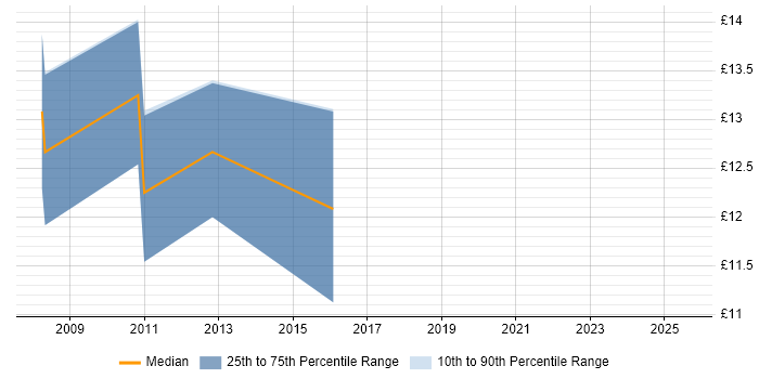 Contractor hourly rate distribution trend for PMO Administrator job vacancies in the North of England Contractor hourly rate distribution trend for PMO Administrator job vacancies in the North of England