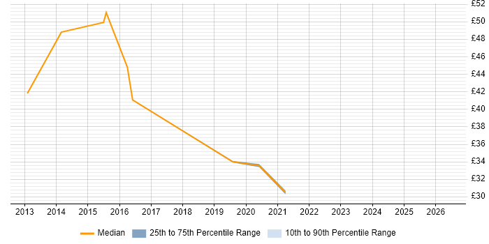 Contractor hourly rate distribution trend for PMO Lead job vacancies in the North of England
