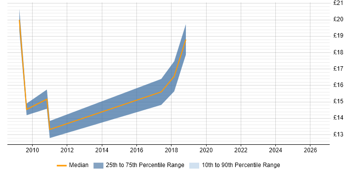 Contractor hourly rate distribution trend for PMO Officer job vacancies in the North of England