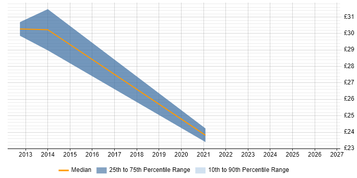 Contractor hourly rate distribution trend for PMO Planner job vacancies in the North of England