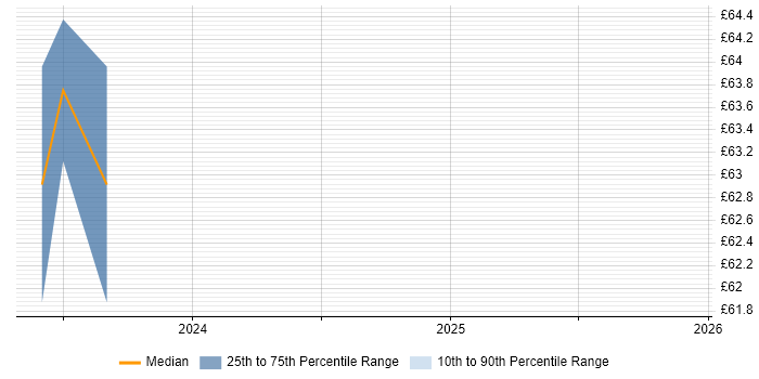 Contractor hourly rate distribution trend for jobs in the North of England citing Podman