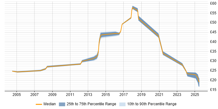 Contractor hourly rate distribution trend for jobs in the North of England citing Police Contractor hourly rate distribution trend for jobs in the North of England citing Police