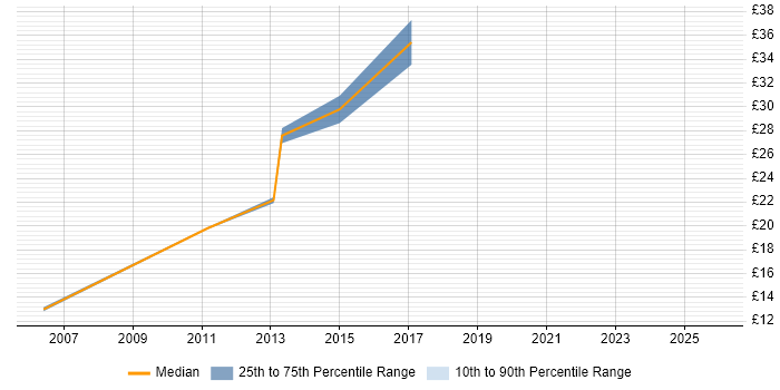 Contractor hourly rate distribution trend for Portfolio Manager job vacancies in the North of England