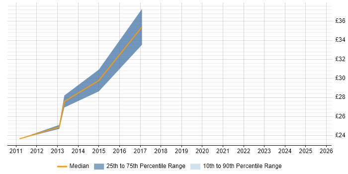 Contractor hourly rate distribution trend for Portfolio Project Manager job vacancies in the North of England Contractor hourly rate distribution trend for Portfolio Project Manager job vacancies in the North of England