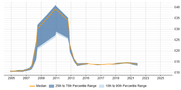 Contractor hourly rate distribution trend for jobs in the North of England citing Portuguese Language