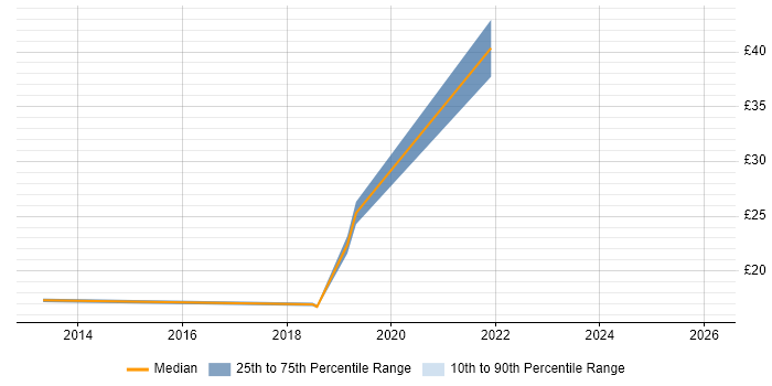 Contractor hourly rate distribution trend for jobs in the North of England citing PostGIS