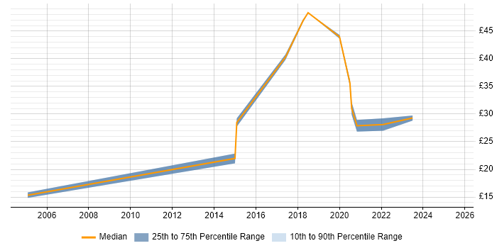 Contractor hourly rate distribution trend for jobs in the North of England citing Postgraduate Contractor hourly rate distribution trend for jobs in the North of England citing Postgraduate