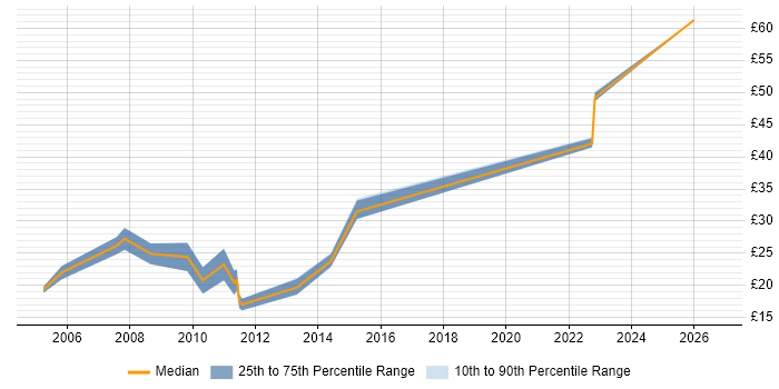 Contractor hourly rate distribution trend for jobs in the North of England citing PostgreSQL