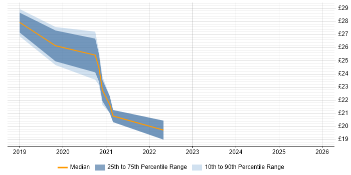 Contractor hourly rate distribution trend for Power BI Analyst job vacancies in the North of England