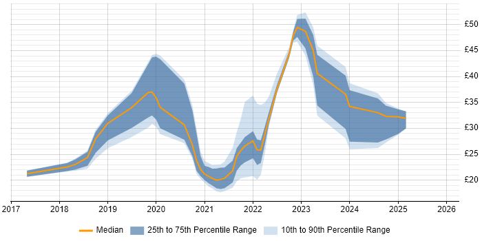 Contractor hourly rate distribution trend for jobs in the North of England citing Power BI