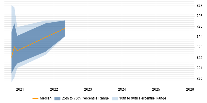 Contractor hourly rate distribution trend for jobs in the North of England citing PowerApps