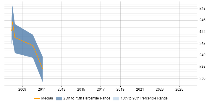 Contractor hourly rate distribution trend for jobs in the North of England citing PowerCenter