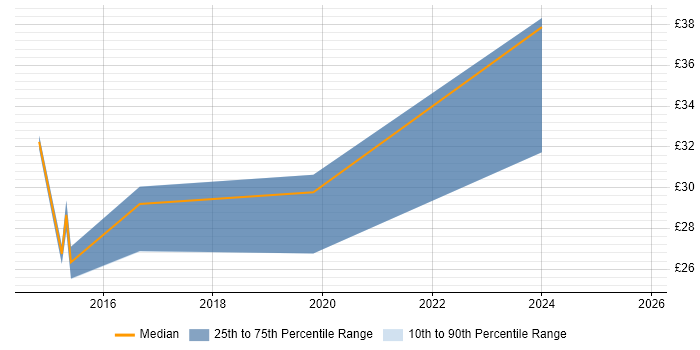 Contractor hourly rate distribution trend for jobs in the North of England citing PowerPivot