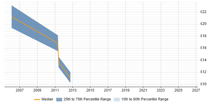 Contractor hourly rate distribution trend for jobs in the North of England citing Practice Management
