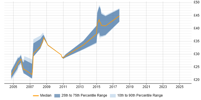 Contractor hourly rate distribution trend for jobs in the North of England citing Presales