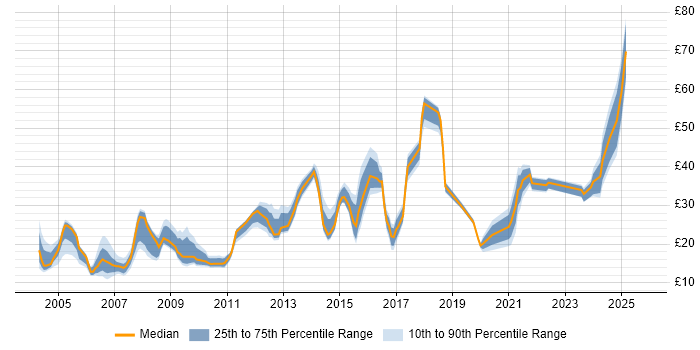 Contractor hourly rate distribution trend for jobs in the North of England citing Presentation Skills