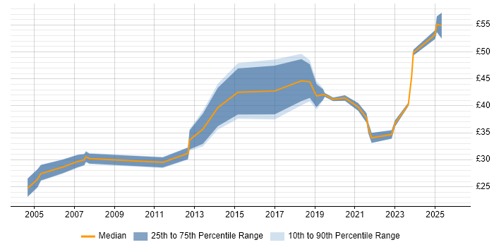 Contractor hourly rate distribution trend for jobs in the North of England citing Primavera