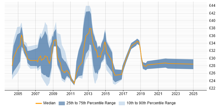 Contractor hourly rate distribution trend for jobs in the North of England citing PRINCE2 Certification Contractor hourly rate distribution trend for jobs in the North of England citing PRINCE2 Certification