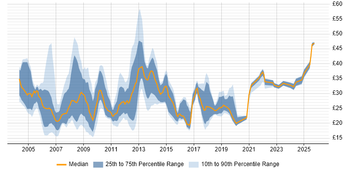 Contractor hourly rate distribution trend for jobs in the North of England citing PRINCE2