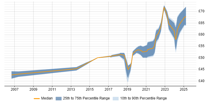 Contractor hourly rate distribution trend for Principal Engineer job vacancies in the North of England