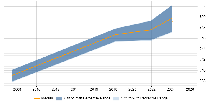 Contractor hourly rate distribution trend for Principal Software Engineer job vacancies in the North of England