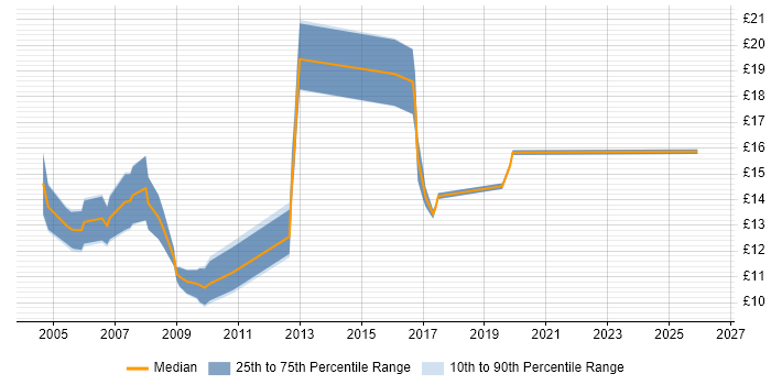 Contractor hourly rate distribution trend for Printer Engineer job vacancies in the North of England