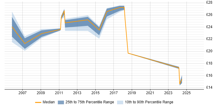 Contractor hourly rate distribution trend for jobs in the North of England citing Proactive Maintenance