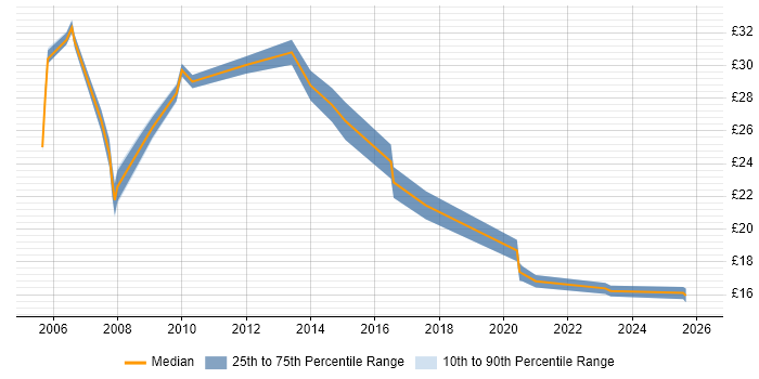 Contractor hourly rate distribution trend for jobs in the North of England citing Proactive Management