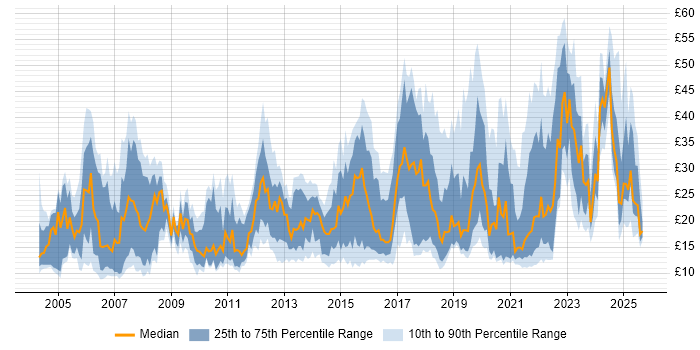 Contractor hourly rate distribution trend for jobs in the North of England citing Problem-Solving