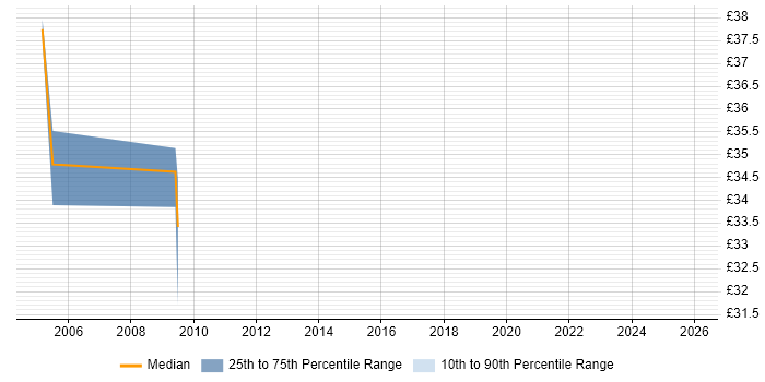 Contractor hourly rate distribution trend for jobs in the North of England citing ProC