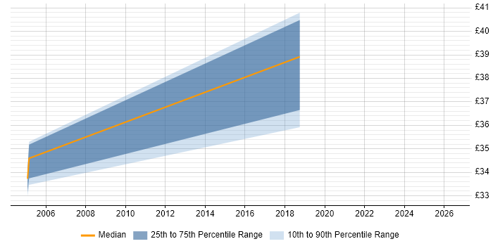 Contractor hourly rate distribution trend for jobs in the North of England citing Process Architecture