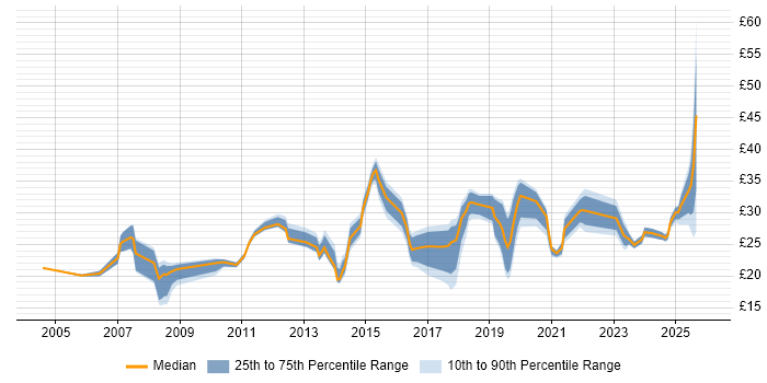Contractor hourly rate distribution trend for jobs in the North of England citing Process Improvement
