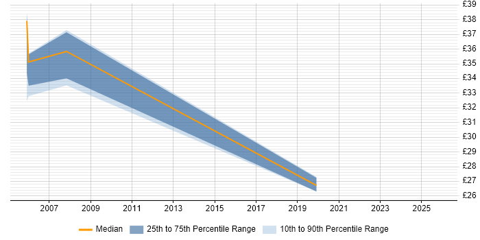 Contractor hourly rate distribution trend for Process Manager job vacancies in the North of England