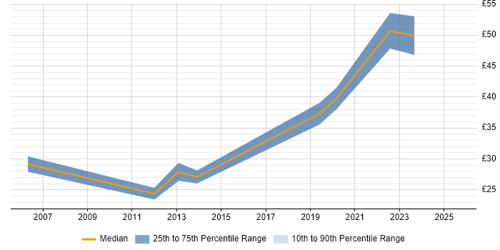 Contractor hourly rate distribution trend for Procurement Manager job vacancies in the North of England Contractor hourly rate distribution trend for Procurement Manager job vacancies in the North of England