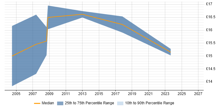 Contractor hourly rate distribution trend for Procurement Officer job vacancies in the North of England