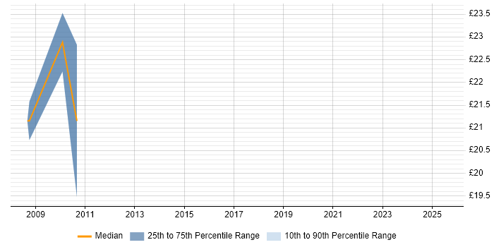 Contractor hourly rate distribution trend for Procurement Specialist job vacancies in the North of England