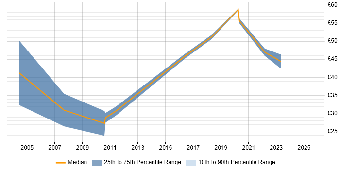 Contractor hourly rate distribution trend for Product Engineer job vacancies in the North of England