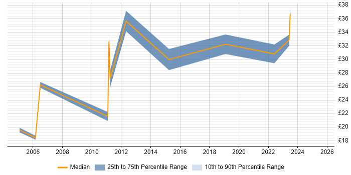 Contractor hourly rate distribution trend for jobs in the North of England citing Production Planning