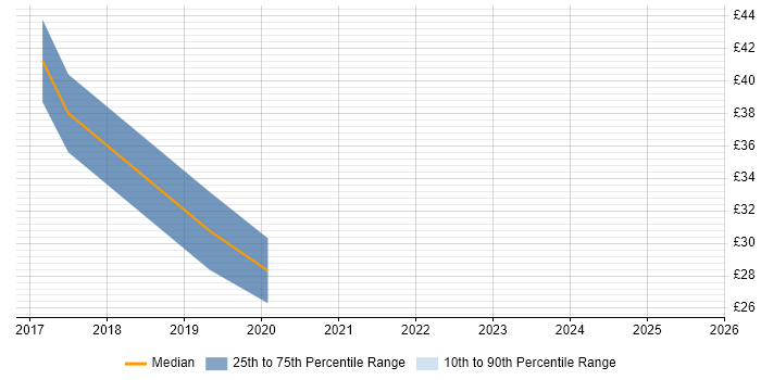Contractor hourly rate distribution trend for Programme Delivery Manager job vacancies in the North of England