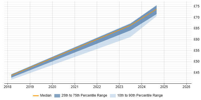 Contractor hourly rate distribution trend for jobs in the North of England citing Progress Chef