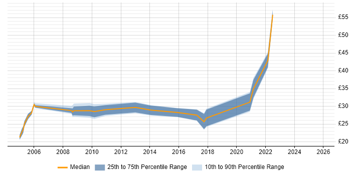 Contractor hourly rate distribution trend for jobs in the North of England citing Progress