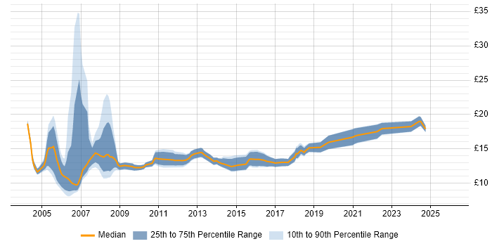 Contractor hourly rate distribution trend for Project Administrator job vacancies in the North of England
