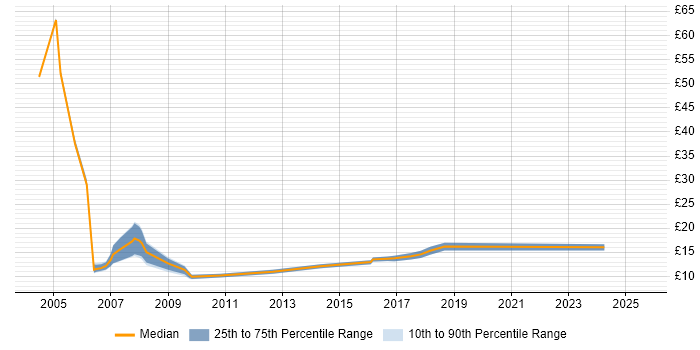 Contractor hourly rate distribution trend for Project Assistant job vacancies in the North of England