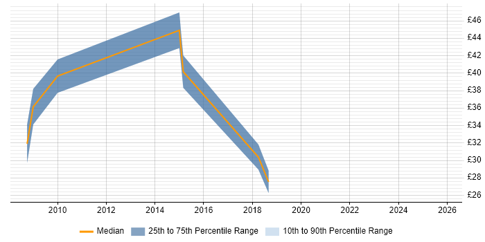 Contractor hourly rate distribution trend for Project Change Manager job vacancies in the North of England