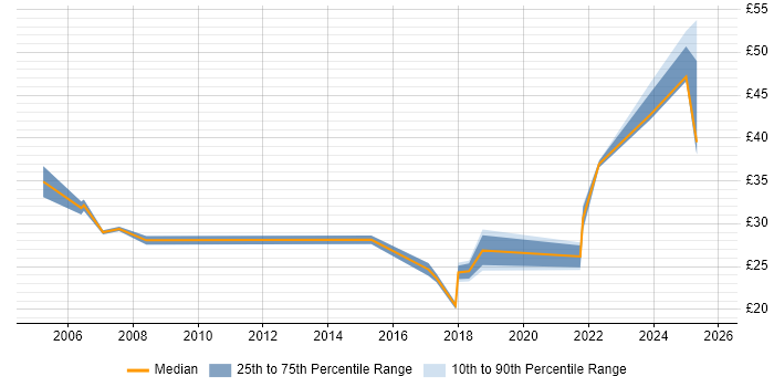 Contractor hourly rate distribution trend for Project Controller job vacancies in the North of England Contractor hourly rate distribution trend for Project Controller job vacancies in the North of England