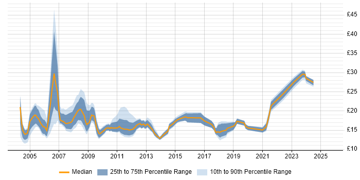 Contractor hourly rate distribution trend for Project Coordinator job vacancies in the North of England Contractor hourly rate distribution trend for Project Coordinator job vacancies in the North of England