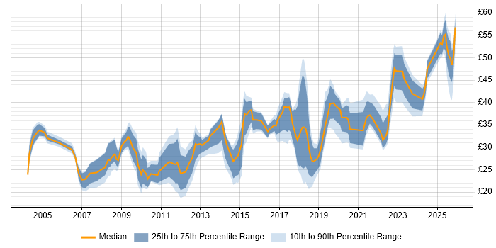Contractor hourly rate distribution trend for jobs in the North of England citing Project Delivery