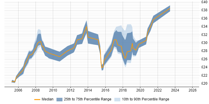 Contractor hourly rate distribution trend for Project Engineer job vacancies in the North of England