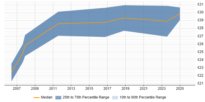 Contractor hourly rate distribution trend for Project Implementation Manager job vacancies in the North of England