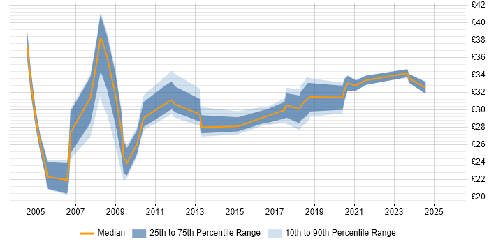 Contractor hourly rate distribution trend for Project Leader job vacancies in the North of England Contractor hourly rate distribution trend for Project Leader job vacancies in the North of England